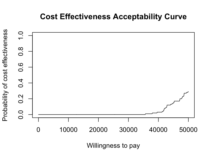 Cost-Effectiveness Acceptability Curve