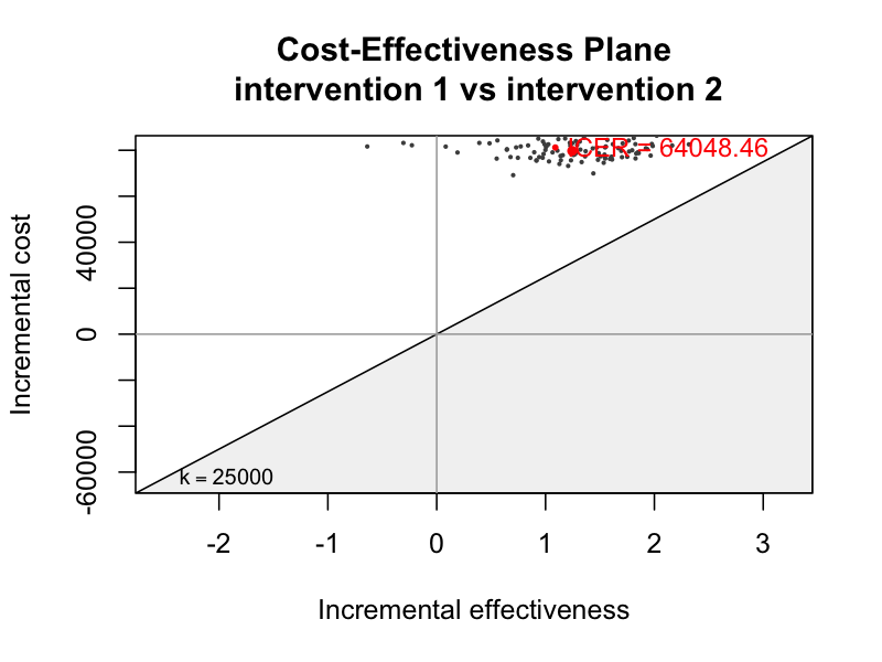 Cost-Effectiveness Plane